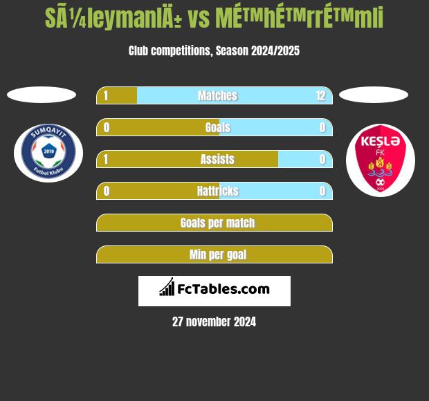 SÃ¼leymanlÄ± vs MÉ™hÉ™rrÉ™mli h2h player stats