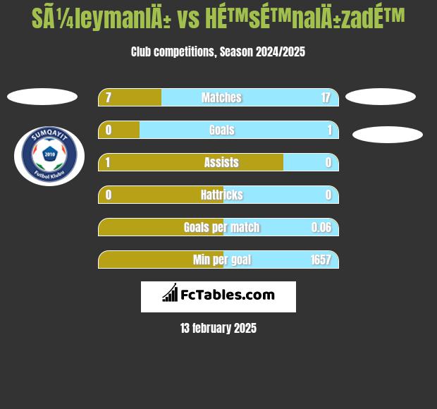 SÃ¼leymanlÄ± vs HÉ™sÉ™nalÄ±zadÉ™ h2h player stats