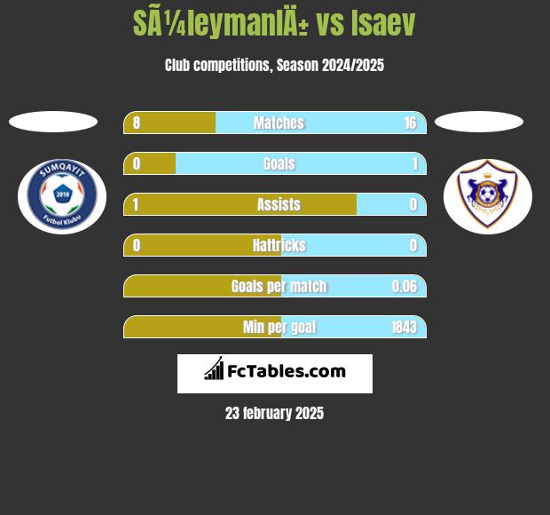 SÃ¼leymanlÄ± vs Isaev h2h player stats