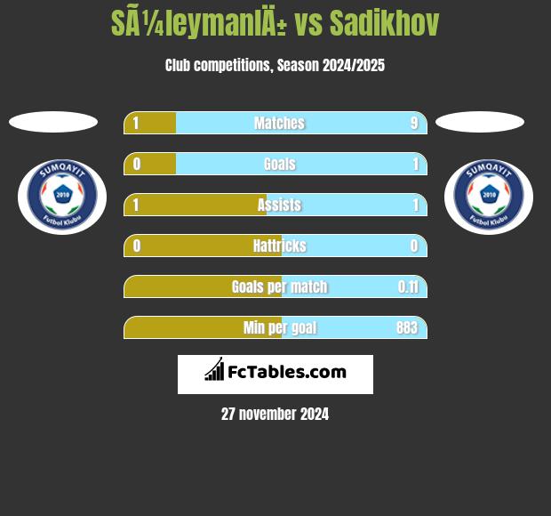 SÃ¼leymanlÄ± vs Sadikhov h2h player stats