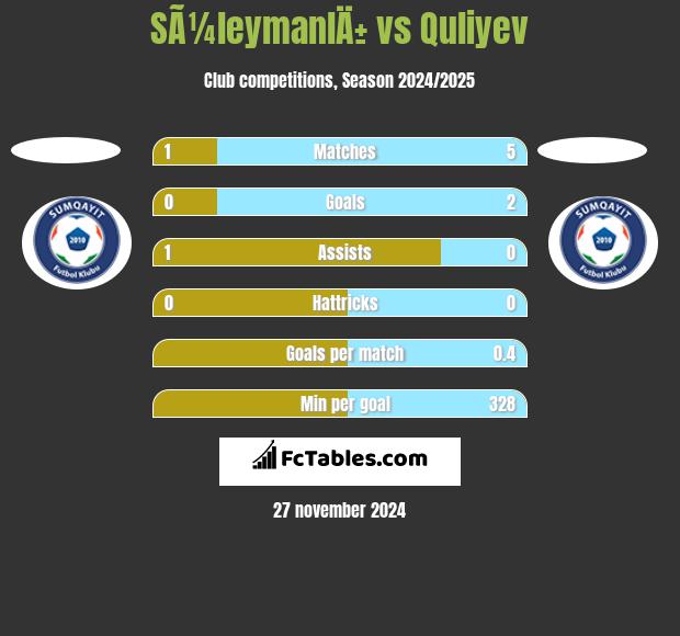 SÃ¼leymanlÄ± vs Quliyev h2h player stats