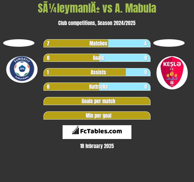 SÃ¼leymanlÄ± vs A. Mabula h2h player stats