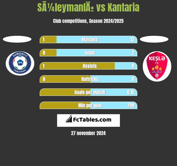 SÃ¼leymanlÄ± vs Kantaria h2h player stats