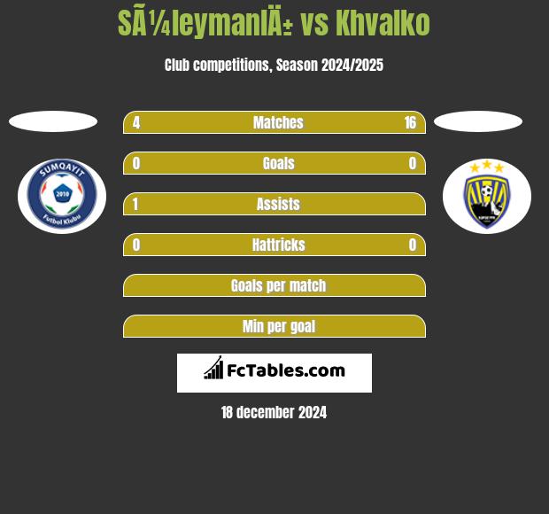 SÃ¼leymanlÄ± vs Khvalko h2h player stats