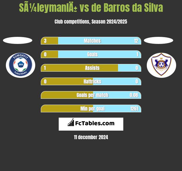 SÃ¼leymanlÄ± vs de Barros da Silva h2h player stats