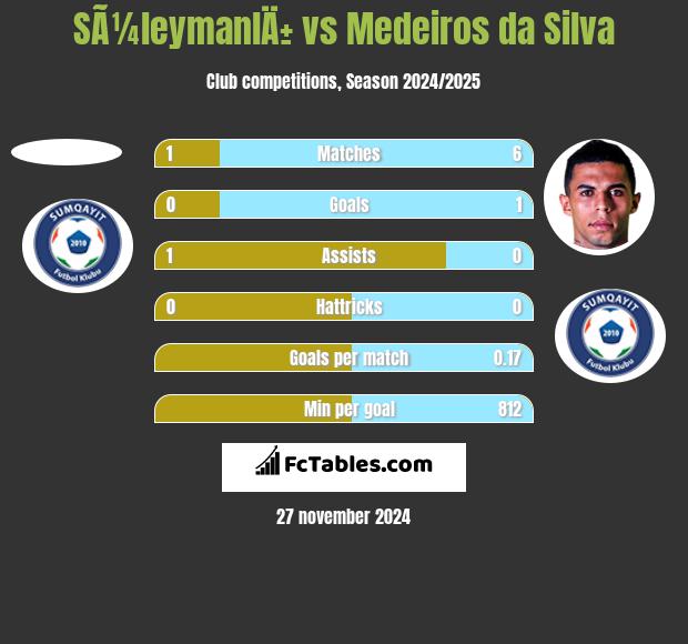 SÃ¼leymanlÄ± vs Medeiros da Silva h2h player stats