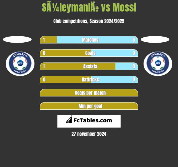 SÃ¼leymanlÄ± vs Mossi h2h player stats