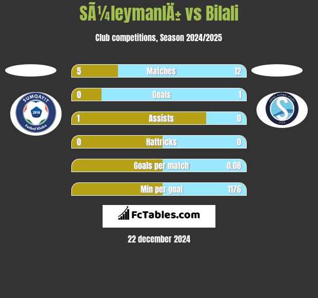 SÃ¼leymanlÄ± vs Bilali h2h player stats