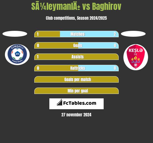 SÃ¼leymanlÄ± vs Baghirov h2h player stats