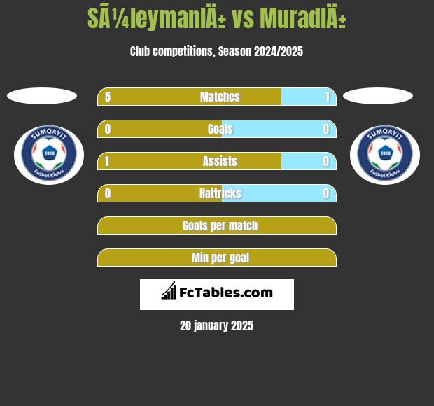 SÃ¼leymanlÄ± vs MuradlÄ± h2h player stats