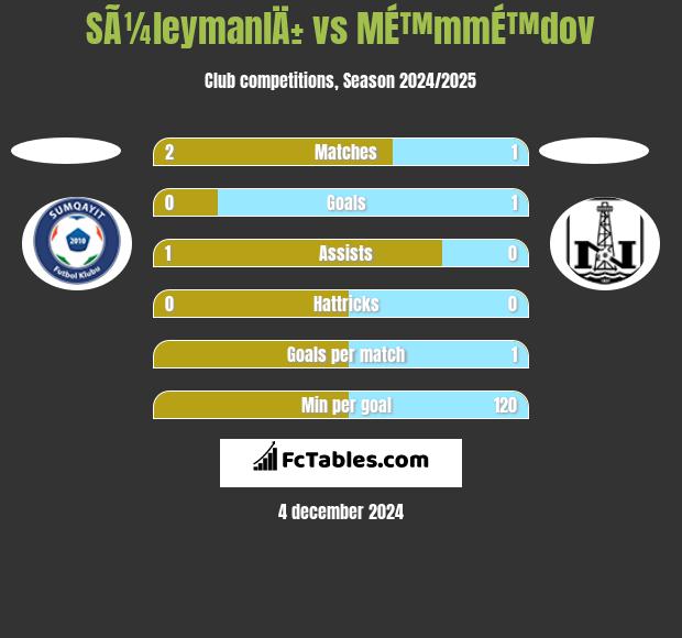 SÃ¼leymanlÄ± vs MÉ™mmÉ™dov h2h player stats