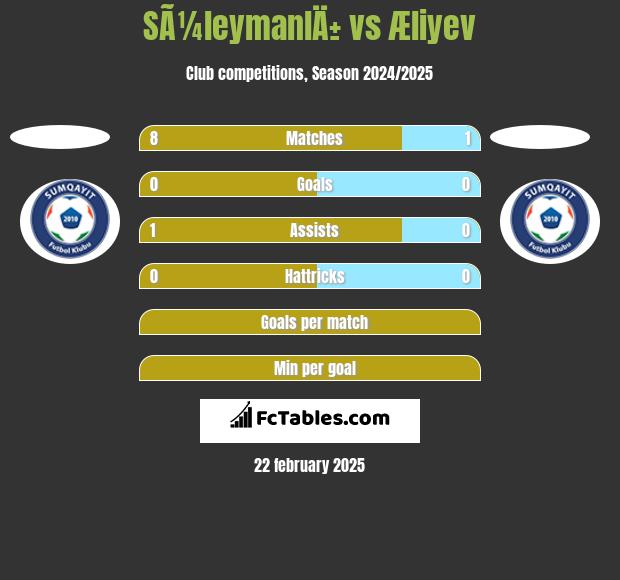 SÃ¼leymanlÄ± vs Æliyev h2h player stats