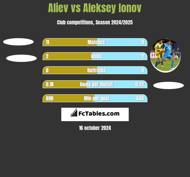 Aliev vs Aleksey Ionov h2h player stats