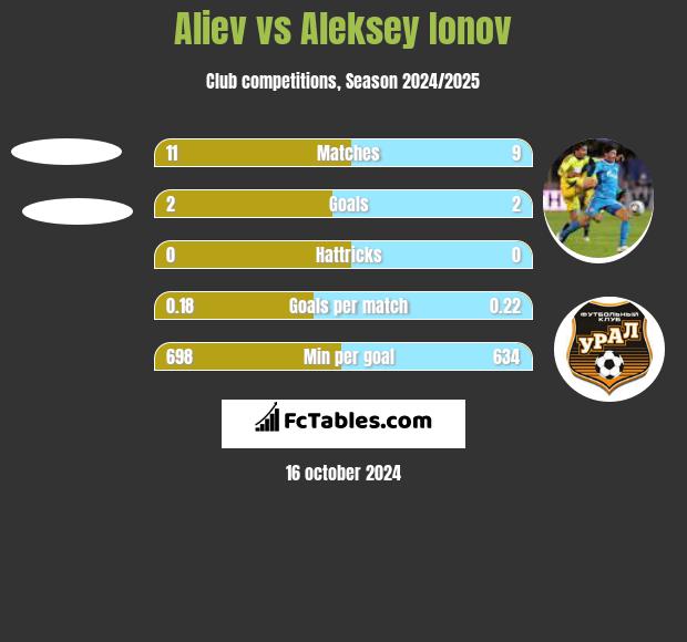 Aliev vs Aleksiej Jonow h2h player stats