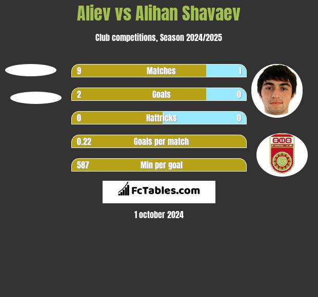 Aliev vs Alihan Shavaev h2h player stats