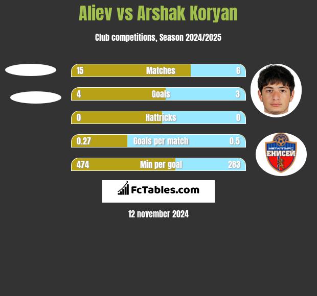 Aliev vs Arshak Koryan h2h player stats