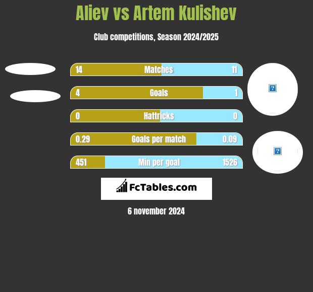 Aliev vs Artem Kulishev h2h player stats