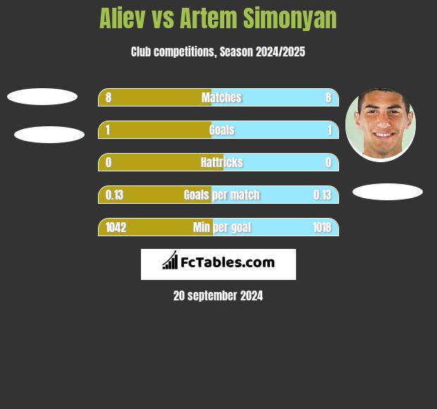 Aliev vs Artem Simonyan h2h player stats