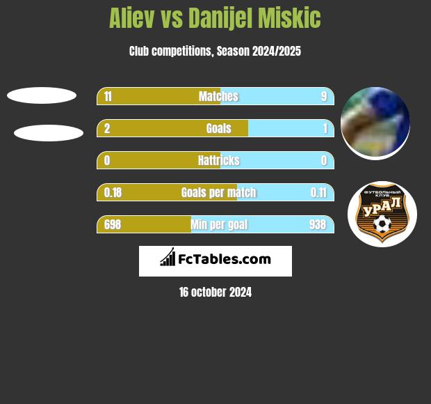 Aliev vs Danijel Miskic h2h player stats