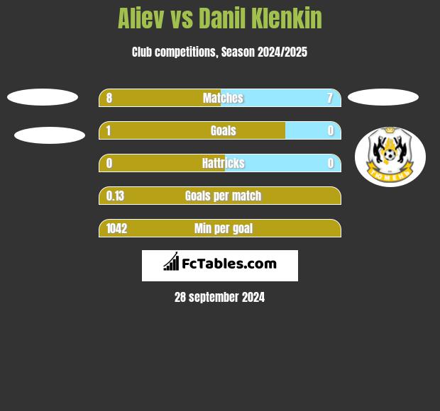 Aliev vs Danil Klenkin h2h player stats