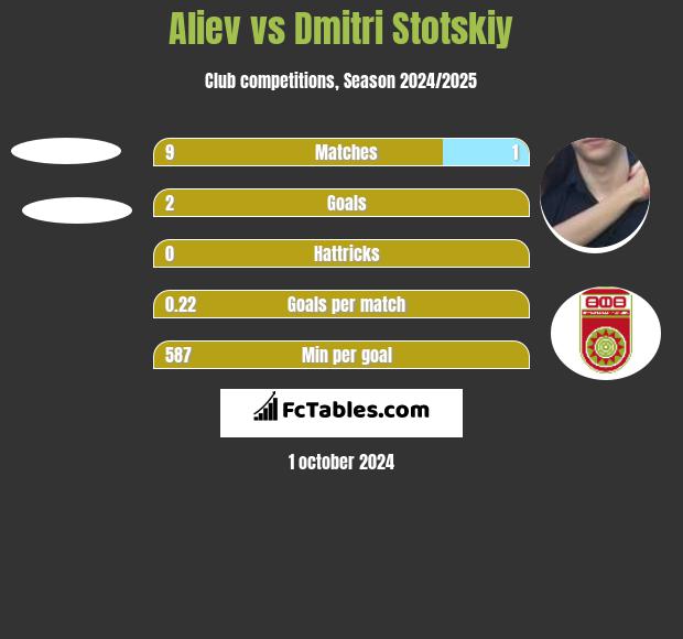 Aliev vs Dmitri Stotskiy h2h player stats