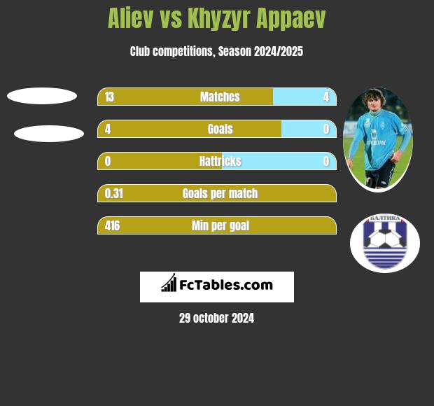 Aliev vs Khyzyr Appaev h2h player stats