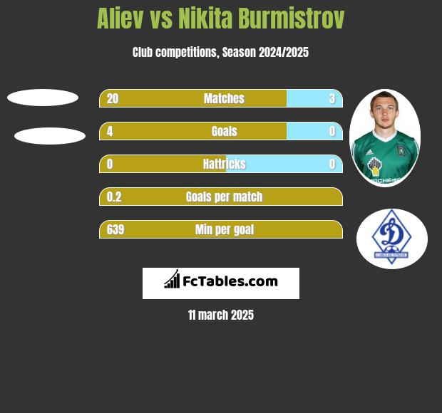 Aliev vs Nikita Burmistrow h2h player stats