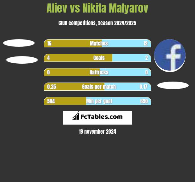 Aliev vs Nikita Malyarov h2h player stats