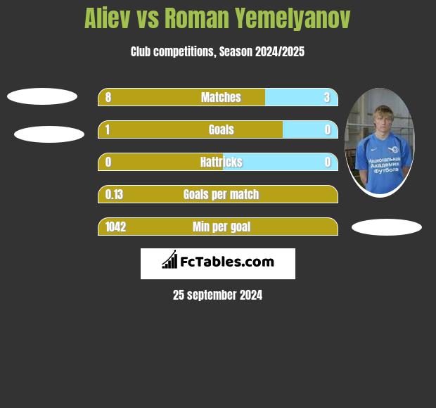 Aliev vs Roman Yemelyanov h2h player stats