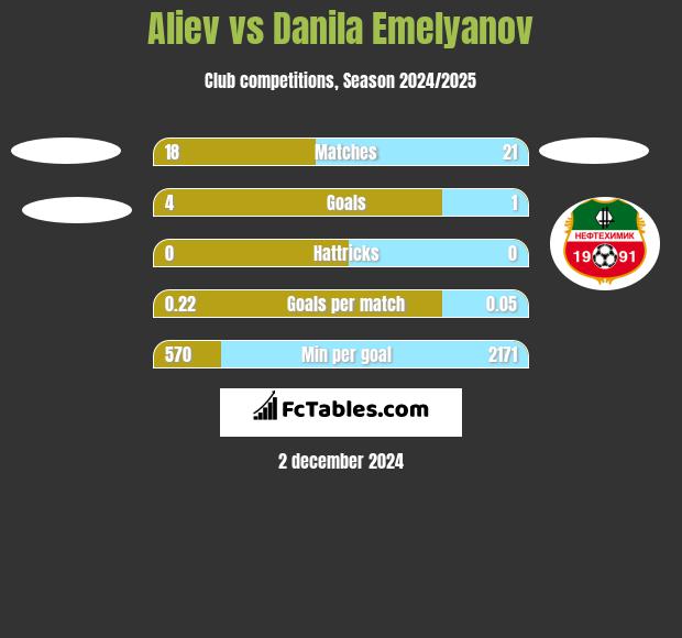 Aliev vs Danila Emelyanov h2h player stats