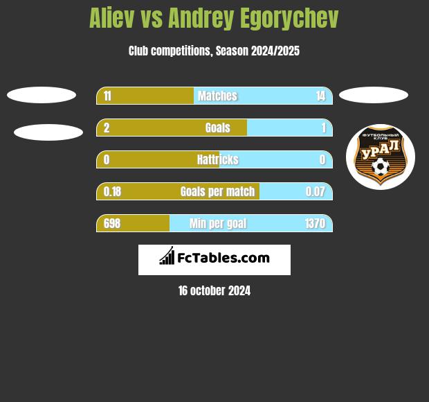 Aliev vs Andrey Egorychev h2h player stats