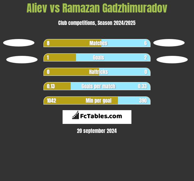 Aliev vs Ramazan Gadzhimuradov h2h player stats