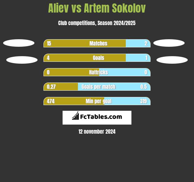 Aliev vs Artem Sokolov h2h player stats