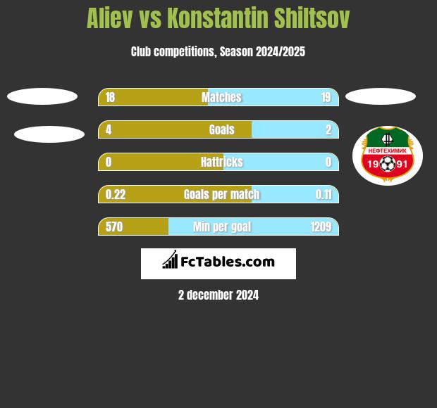 Aliev vs Konstantin Shiltsov h2h player stats