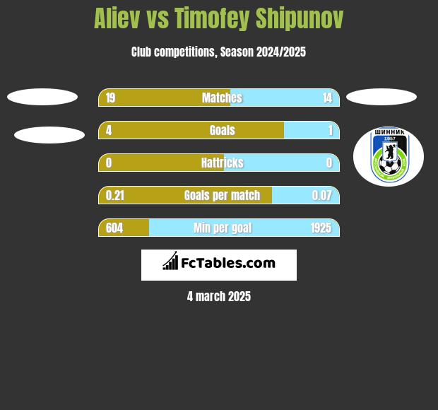 Aliev vs Timofey Shipunov h2h player stats