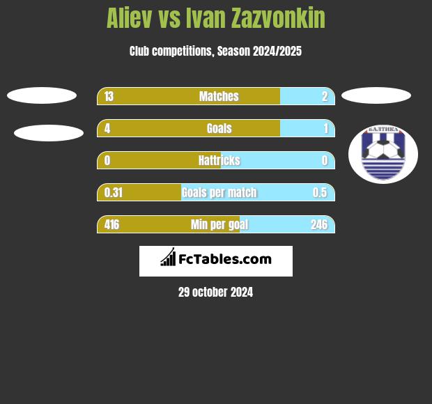 Aliev vs Ivan Zazvonkin h2h player stats