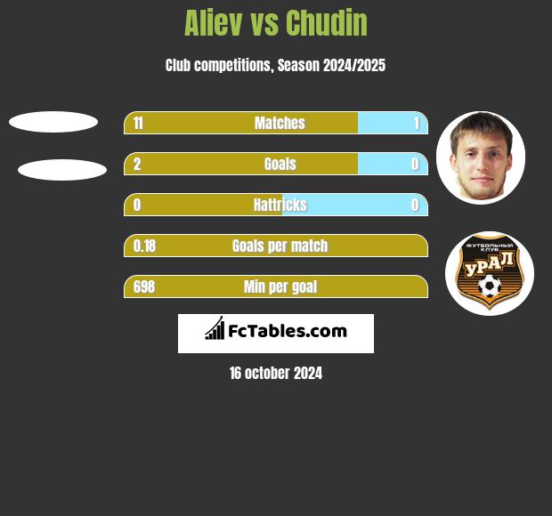 Aliev vs Chudin h2h player stats