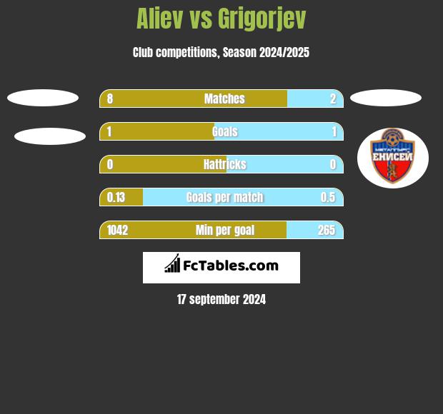 Aliev vs Grigorjev h2h player stats