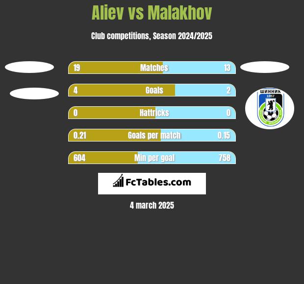 Aliev vs Malakhov h2h player stats