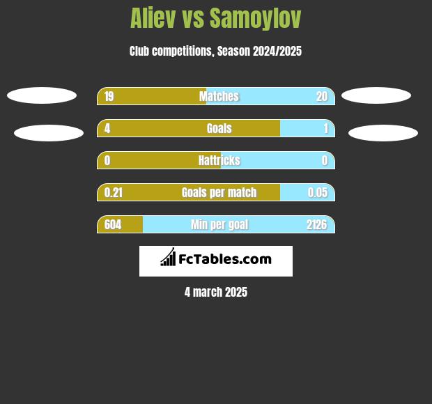 Aliev vs Samoylov h2h player stats