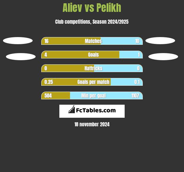 Aliev vs Pelikh h2h player stats