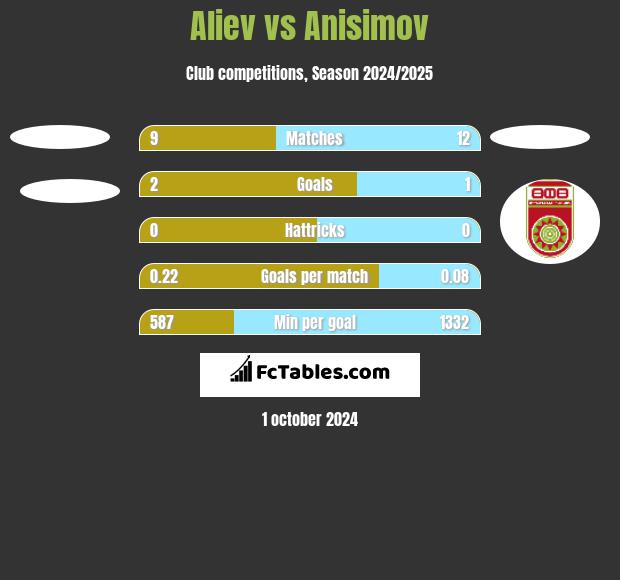 Aliev vs Anisimov h2h player stats