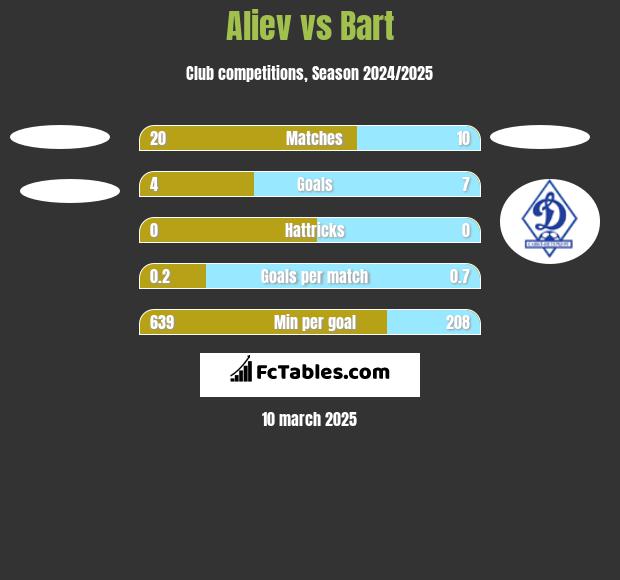 Aliev vs Bart h2h player stats