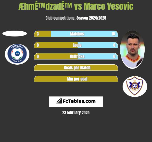 ÆhmÉ™dzadÉ™ vs Marco Vesovic h2h player stats