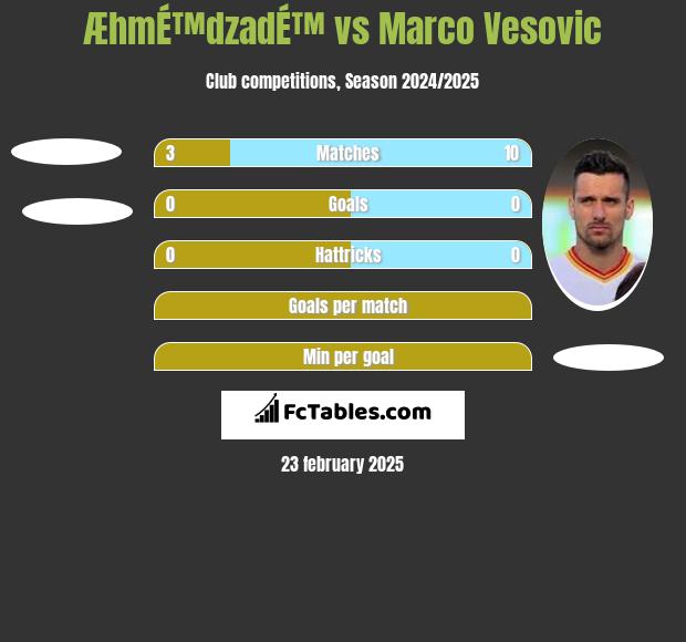 ÆhmÉ™dzadÉ™ vs Marko Vesović h2h player stats