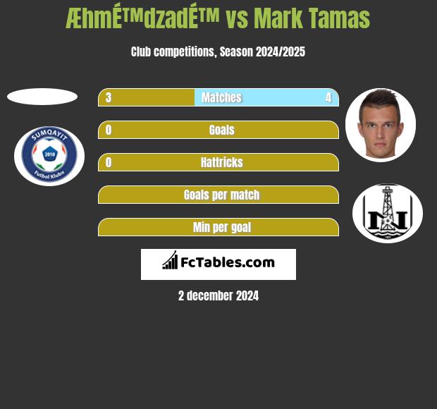 ÆhmÉ™dzadÉ™ vs Mark Tamas h2h player stats