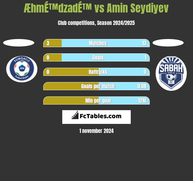 ÆhmÉ™dzadÉ™ vs Amin Seydiyev h2h player stats