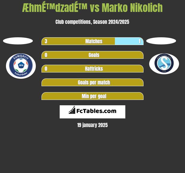 ÆhmÉ™dzadÉ™ vs Marko Nikolich h2h player stats