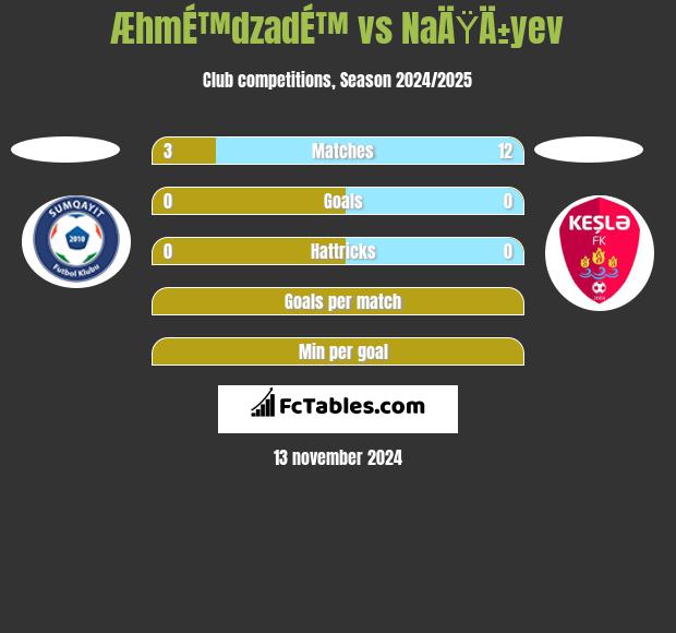 ÆhmÉ™dzadÉ™ vs NaÄŸÄ±yev h2h player stats