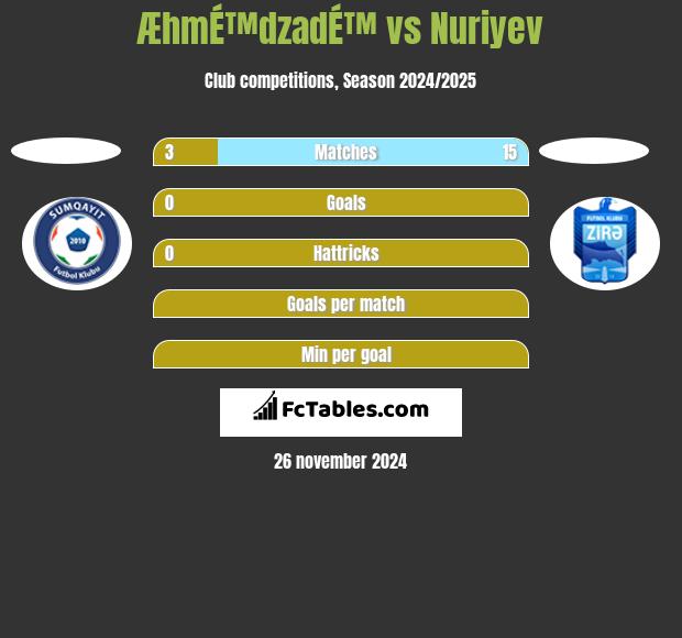 ÆhmÉ™dzadÉ™ vs Nuriyev h2h player stats